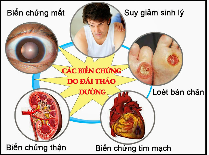 Biến chứng đái tháo đường lên các cơ quan