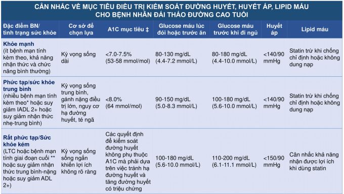 Cập nhật chẩn đoán và điều trị đái tháo đường ở người lớn tuổi