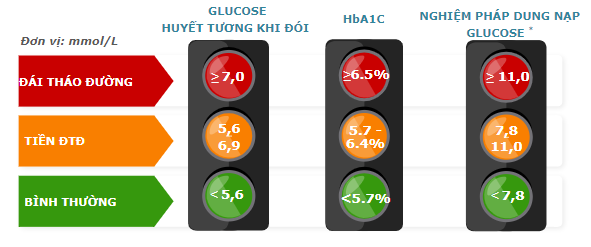 Tiền đái tháo đường